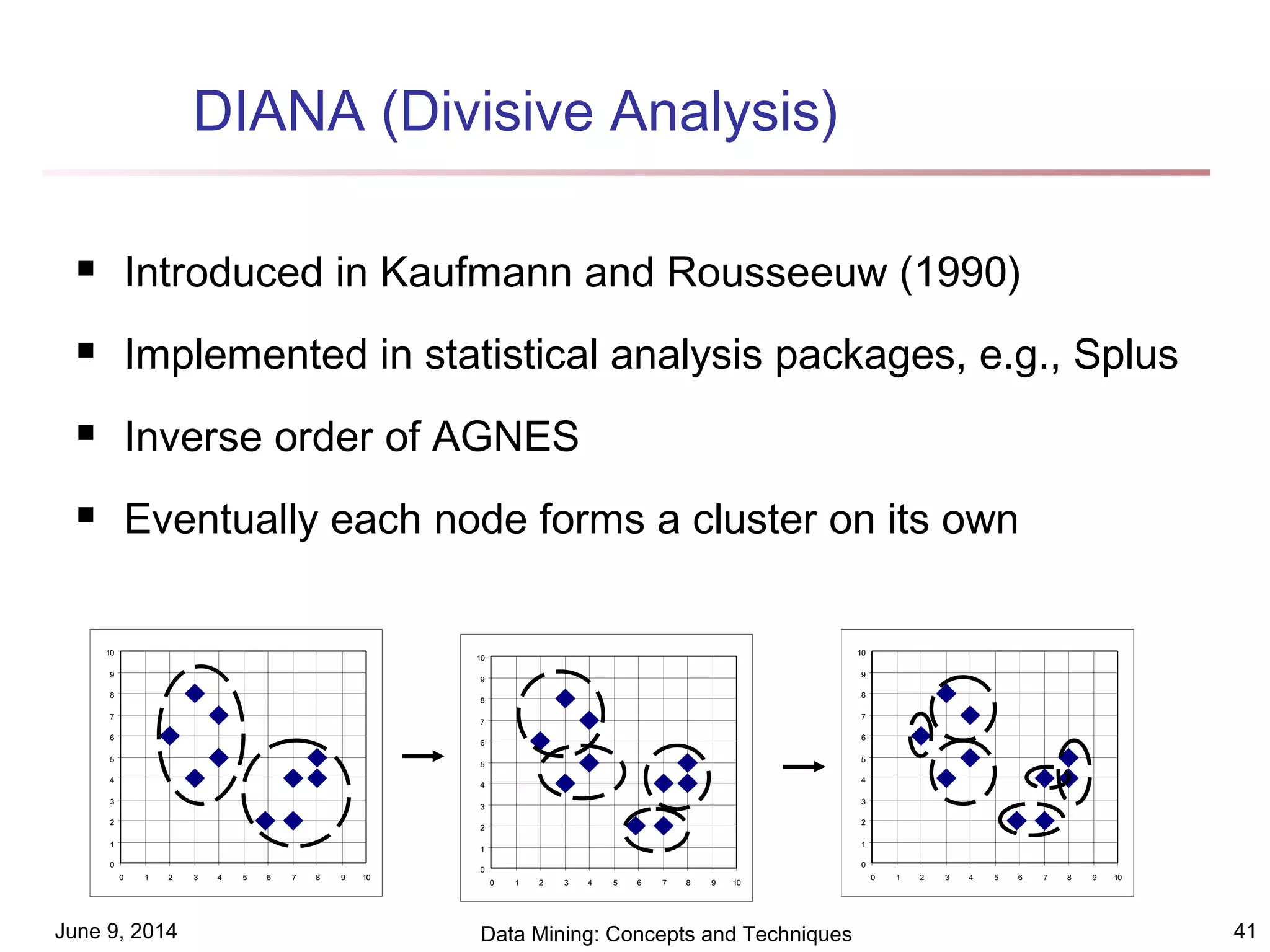 June 9, 2014 Data Mining: Concepts and Techniques 41
DIANA (Divisive Analysis)
 Introduced in Kaufmann and Rousseeuw (1990)
 Implemented in statistical analysis packages, e.g., Splus
 Inverse order of AGNES
 Eventually each node forms a cluster on its own
0
1
2
3
4
5
6
7
8
9
10
0 1 2 3 4 5 6 7 8 9 10
0
1
2
3
4
5
6
7
8
9
10
0 1 2 3 4 5 6 7 8 9 10
0
1
2
3
4
5
6
7
8
9
10
0 1 2 3 4 5 6 7 8 9 10
 