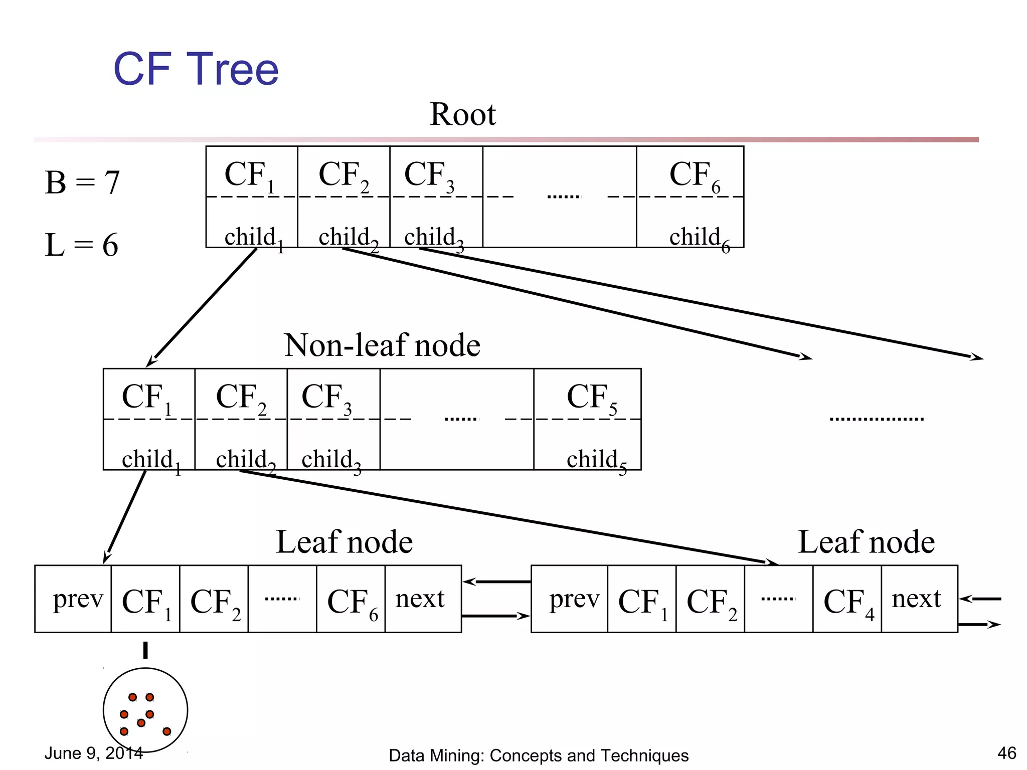 June 9, 2014 Data Mining: Concepts and Techniques 46
CF Tree
CF1
child1
CF3
child3
CF2
child2
CF6
child6
CF1
child1
CF3
child3
CF2
child2
CF5
child5
CF1 CF2 CF6
prev next CF1 CF2 CF4
prev next
B = 7
L = 6
Root
Non-leaf node
Leaf node Leaf node
 
