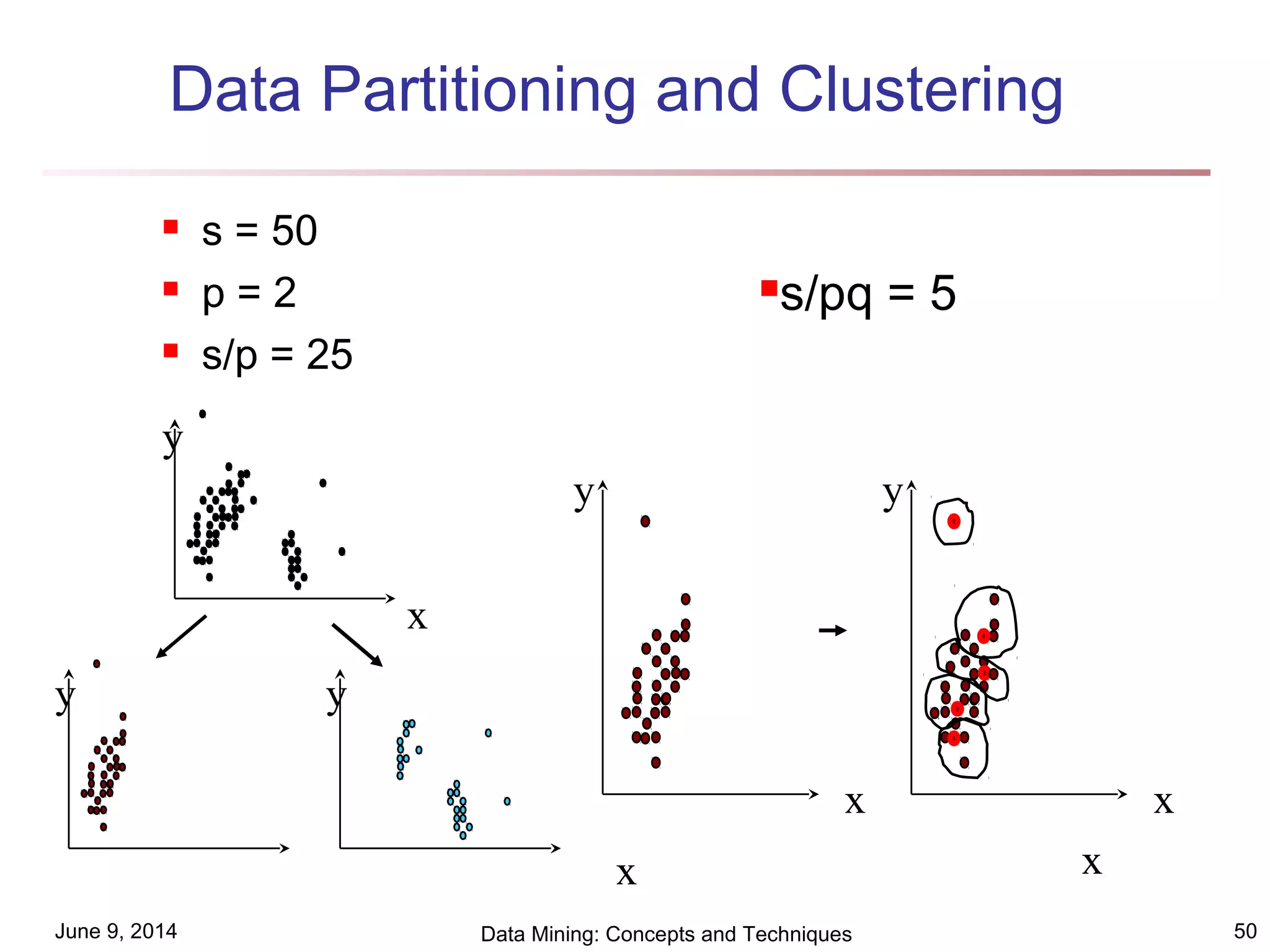 June 9, 2014 Data Mining: Concepts and Techniques 50
Data Partitioning and Clustering
 s = 50
 p = 2
 s/p = 25
x x
x
y
y y
y
x
y
x
s/pq = 5
 