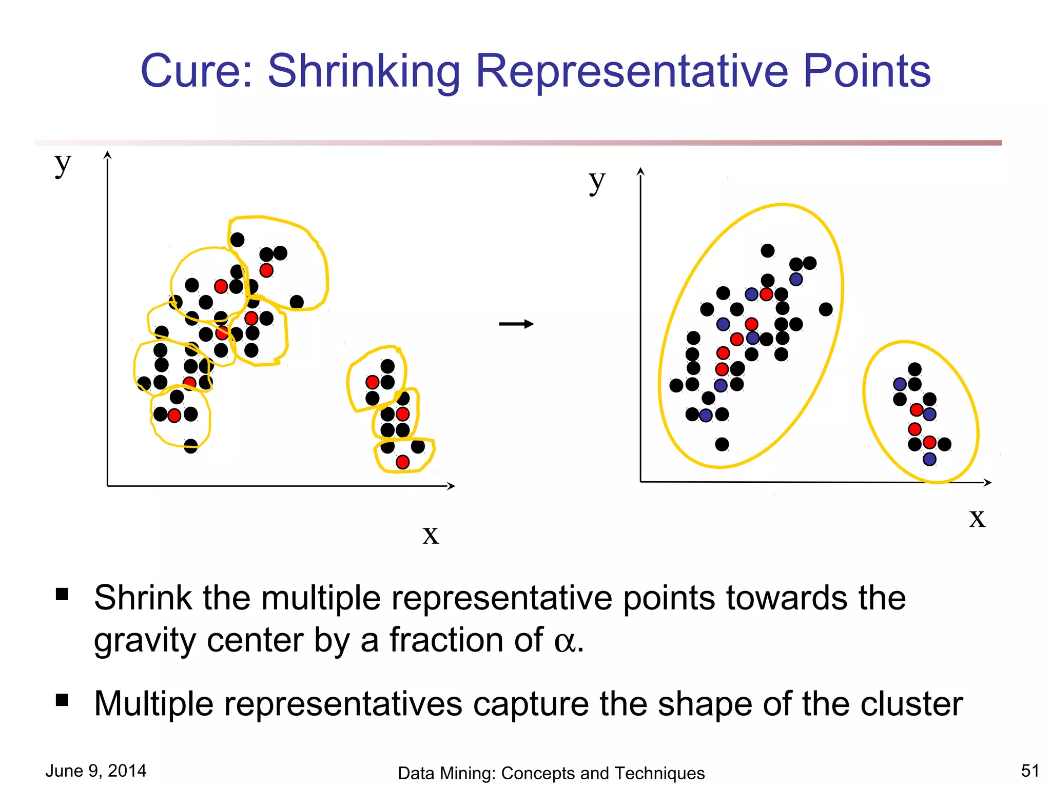 June 9, 2014 Data Mining: Concepts and Techniques 51
Cure: Shrinking Representative Points
 Shrink the multiple representative points towards the
gravity center by a fraction of α.
 Multiple representatives capture the shape of the cluster
x
y
x
y
 