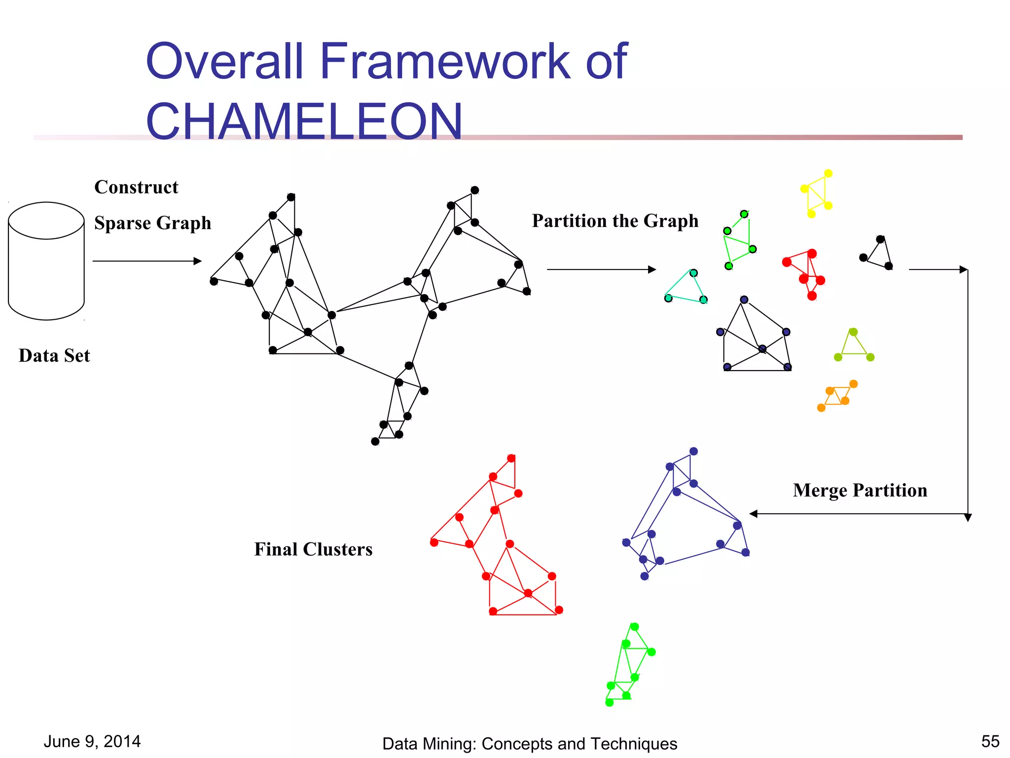 June 9, 2014 Data Mining: Concepts and Techniques 55
Overall Framework of
CHAMELEON
Construct
Sparse Graph Partition the Graph
Merge Partition
Final Clusters
Data Set
 
