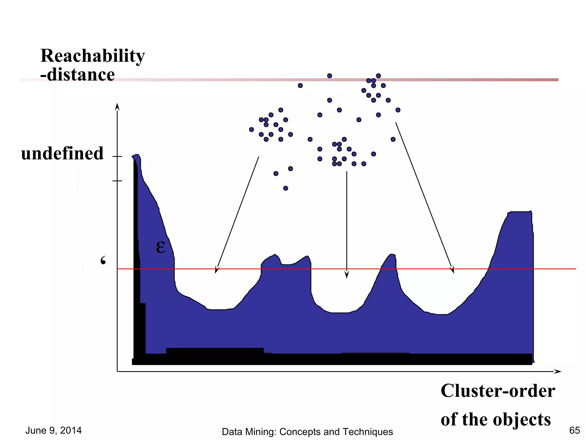 June 9, 2014 Data Mining: Concepts and Techniques 65
ε
ε
Reachability
-distance
Cluster-order
of the objects
undefined
ε ‘
 