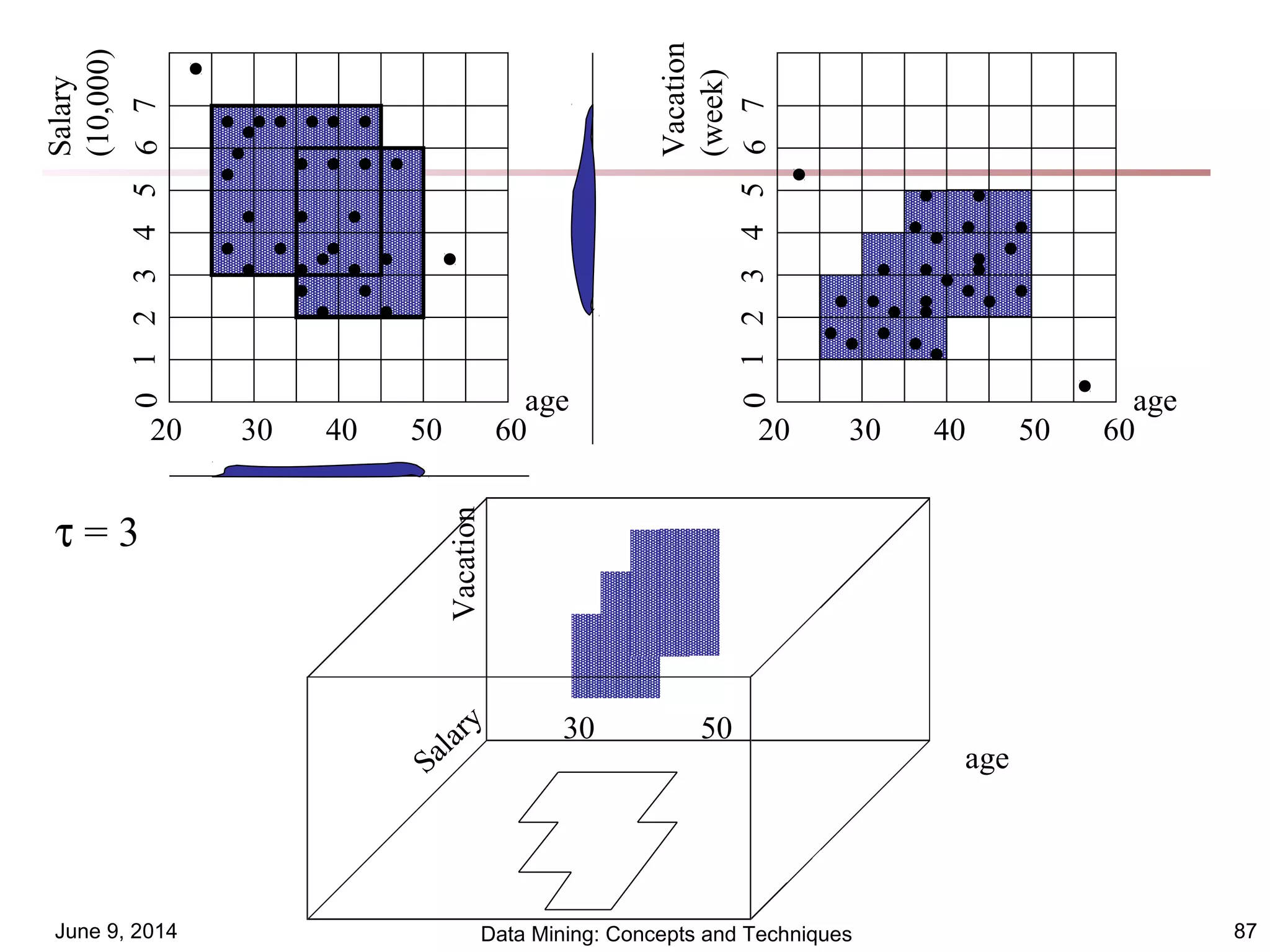 June 9, 2014 Data Mining: Concepts and Techniques 87
Salary
(10,000)
20 30 40 50 60
age
54312670
20 30 40 50 60
age
54312670
Vacation
(week)
age
Vacation
Salary 30 50
τ = 3
 
