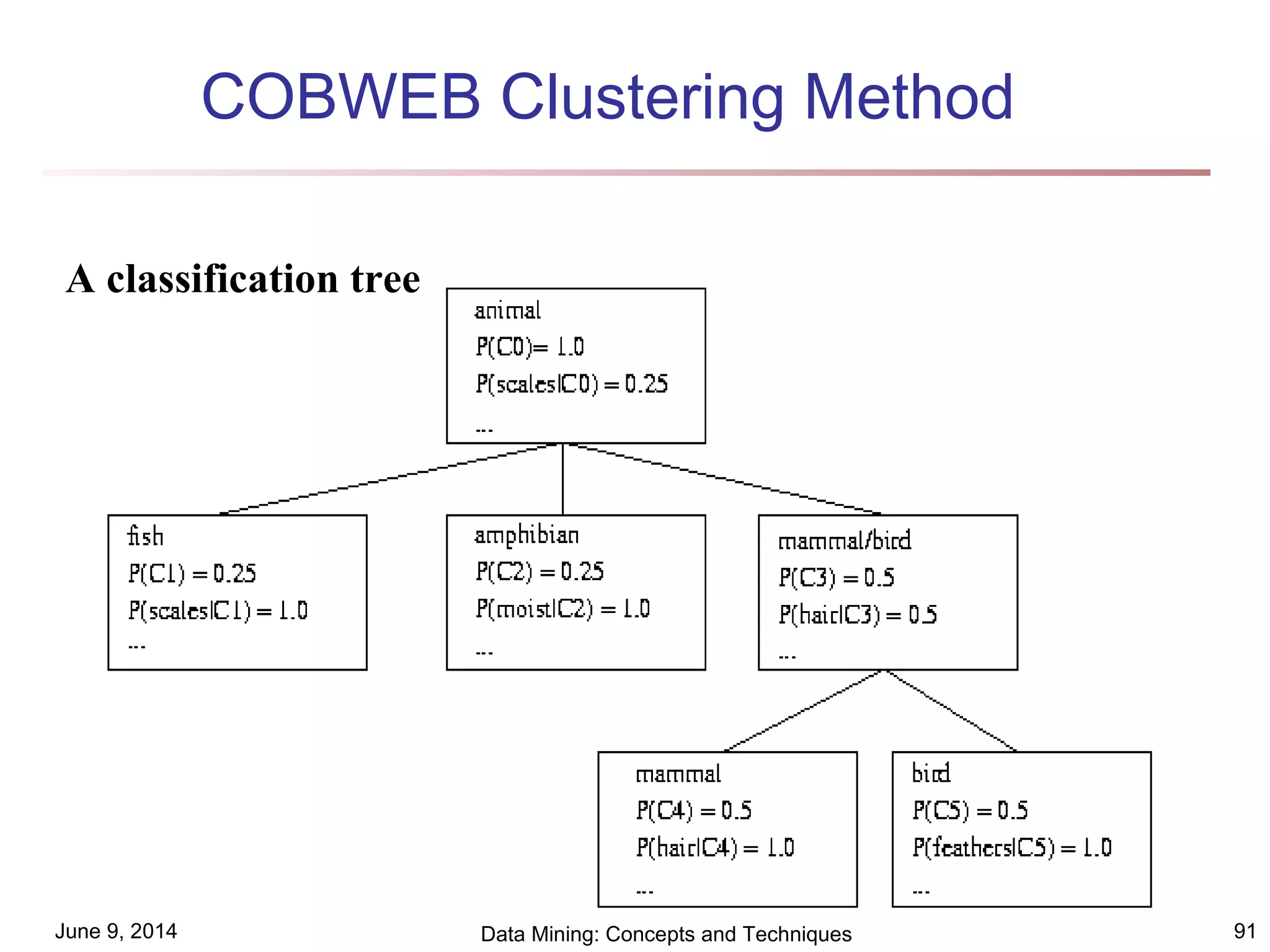 June 9, 2014 Data Mining: Concepts and Techniques 91
COBWEB Clustering Method
A classification tree
 