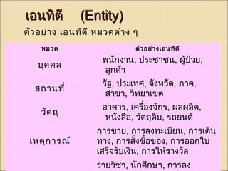 เเออนททิติตีี ((EEnnttiittyy)) 
ตัวอย่าง เอนทิตี หมวดต่าง ๆ 
หมวด ตัวอย่างเอนทิตี 
บุคคล พนักงาน, ประชาชน, ผู้ป่วย, 
ลูกค้า 
สถานที่ รัฐ, ประเทศ, จังหวัด, ภาค, 
สาขา, วิทยาเขต 
วัตถุ อาคาร, เครื่องจักร, ผลผลิต, 
หนังสือ, วัตถุดิบ, รถยนต์ 
เหตุการณ์ 
การขาย, การลงทะเบียน, การเดิน 
ทาง, การสั่งซื้อของ, การออกใบ 
เสร็จรับเงิน, การให้รางวัล 
รายวิชา, นักศึกษา, การลง 
ทะเบียน, ผลการเรียนประจำาเทอม, 
 