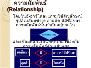 คววาามสสัมัมพพันันธธ์์ 
((RReellaattiioonnsshhiipp)) 
โดยในอี-อาร์ไดอะแกรมใช้สัญลักษณ์ 
รูปสเี่หลี่ยมข้าวหลามตัด ที่มีชอื่ของ 
ความสัมพันธ์นั้นกำากับอยู่ภายใน 
และเชื่อมต่อกับเอนทิตี้ที่เกี่ยวข้องกับ 
ความสัมพันธ์ด้วยเส้นตรง 
 