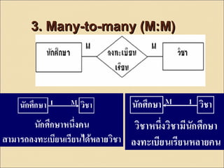 33.. MMaannyy--ttoo--mmaannyy ((MM::MM)) 
 