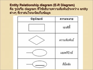 Entity Relationship ddiiaaggrraamm ((EE--RR DDiiaaggrraamm)) 
คอื รรูปูปหรรือือ ddiiaaggrraamm ทที่ใี่ใชช้อ้อธธิิบบาายคววาามสสััมพพันันธธ์ร์ระะหวว่า่าง eennttiittyy 
ตต่า่างๆๆ ทที่เี่เรราาสนใใจจจจะะจจัดัดเเกก็บ็บขข้อ้อมมูลูล 
 