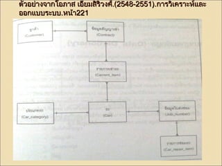 ตตัวัวอยย่า่างจจาากโโออภภาาส เเออยี่มสสิริวิวงศศ์.์.((22554488--22555511))..กกาารววิเิเคครราาะะหห์แ์แลละะ 
ออกแแบบบรระะบบ..หนน้า้า222211 
 