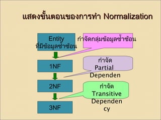 แแสสดงขขั้นั้นตอนของกกาารททำาำา NNoorrmmaalliizzaattiioonn 
Entity 
ที่มีข้อมูลซำ้าซ้อน 
1NF 
2NF 
3NF 
กำาจัดกลุ่มข้อมูลซำ้าซ้อน 
กำาจัด 
Partial 
Dependen 
cy 
กำาจัด 
Transitive 
Dependen 
cy 
 