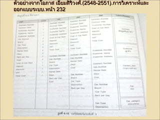 ตตัวัวอยย่า่างจจาากโโออภภาาส เเออยี่มสสิริวิวงศศ์.์.((22554488--22555511))..กกาารววิเิเคครราาะะหห์แ์แลละะ 
ออกแแบบบรระะบบ..หนน้า้า 223322 
 