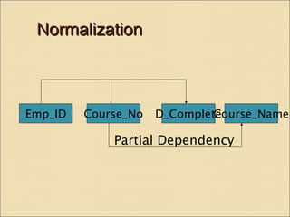 NNoorrmmaalliizzaattiioonn 
Emp_ID Course_No D_CompleteCourse_Name 
Partial Dependency 
 