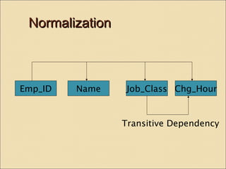 NNoorrmmaalliizzaattiioonn 
Emp_ID Name Job_Class Chg_Hour 
Transitive Dependency 
 