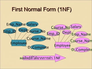 FFiirrsstt NNoorrmmaall FFoorrmm ((11NNFF)) 
Course_No Salary 
Salary 
Course_No 
Course_Name 
Emp_ID Dept Emp_Name 
Course_Name 
Employee 
D_Complete 
Emp_Name 
Emp_ID 
Dept 
Employee 
D_Complete 
ผลลัพธ์ที่ได้จากการทำา 1NF 
 