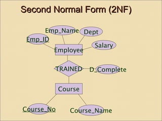 SSeeccoonndd NNoorrmmaall FFoorrmm ((22NNFF)) 
Emp_Name 
Employee 
TRAINED 
Course 
Dept 
Salary 
Emp_ID 
D_Complete 
Course_No Course_Name 
 