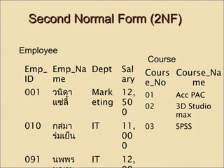 SSeeccoonndd NNoorrmmaall FFoorrmm ((22NNFF)) 
Emp_ 
ID 
Emp_Na 
me 
Dept Sal 
ary 
001 วนิดา 
แซ่ลี้ 
Mark 
eting 
12, 
50 
0 
010 กสมา 
ร่มเย็น 
IT 11, 
00 
0 
091 นพพร 
บุญชู 
IT 12, 
00 
Employee 
Course 
Cours 
e_No 
Course_Na 
me 
01 Acc PAC 
02 3D Studio 
max 
03 SPSS 
 