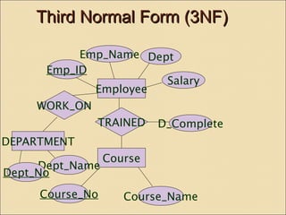 TThhiirrdd NNoorrmmaall FFoorrmm ((33NNFF)) 
Emp_Name 
Employee 
TRAINED 
Course 
Dept 
Salary 
Emp_ID 
D_Complete 
WORK_ON 
DEPARTMENT 
Dept_Name 
Dept_No 
Course_No Course_Name 
 