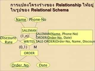กกาารแแปปลงโโคครงรร่า่างของ RReellaattiioonnsshhiipp ใใหห้อ้อยยูู่่ 
ใในนรรูปูปของ RReellaattiioonnaall SScchheemmaa 
Name Phone-No 
SALEMAN 
(1,n) 
ORDER(Order-No, Date) 
SALE-ORDER(Order-No, Name, Discount-Discount- 
WRITES 
1 SALEMAN(Name, Phone-No) 
(0,1) M 
ORDER 
Rate 
Order_No Date 
 