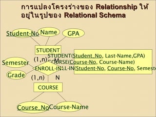 กกาารแแปปลงโโคครงรร่่าางของ RReellaattiioonnsshhiipp ใใหห้้ 
อยยู่ใู่ในนรรูปูปของ RReellaattiioonnaall SScchheemmaa 
Student-NoName 
STUDENT(Student_No, Last-Name,GPA) 
COURSE(Course-No, Course-Name) 
ENROLL-IN(Student-No, Course-No, Semester,GPA 
STUDENT 
(1,n) 
ENROLL-IN 
(1,n) 
COURSE 
Semester 
Course_No 
M 
N 
Grade 
Course-Name 
 