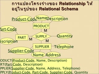 กกาารแแปปลงโโคครงรร่า่างของ RReellaattiioonnsshhiipp ใใหห้้ 
อยยู่ใู่ในนรรูปูปของ RReellaattiioonnaall SScchheemmaa 
Product-CodeName 
Description 
PRODUCT 
M 
PART SUPPLY 
M 
Part-Code 
Supplier-Code 
SUPPLIER Telephone 
Name 
Description M 
Quantity 
Address 
PRODUCT(Product-Code, Name, Description) 
PART(Part-Code, Description) 
SUPPLIER(Supplier-Code, Name, Address, Telephone) 
SUPPLY(Product-Code, Part-Code, Supplier-Code, Quantity 
 