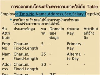 กกาารออกแแบบบโโคครงสรร้า้างททาางกกาายภภาาพใใหห้ก้กัับ TTaabbllee 
Employee(Emp-No,Name,Address,Sex,Salary,DeptNo) 
จากโครงสร้างต่อไปนี้สามารถนำามากำาหนด 
โครงสร้างทางกายภาพได้ดังนี้ 
ชื่อ 
Attri 
bute 
ประเภทข้อมูล ขน 
าด 
Domain 
ของ 
ข้อมูล 
ประเภท 
Key 
Attribut 
eที่อ้าง 
ถึง 
Emp- 
No 
Charแบบ 
Fixed-Length 
5 - Primary 
Key 
- 
Nam 
e 
Charแบบ 
Fixed-Length 
25 - Alterna 
te Key 
- 
Addr 
ess 
Charแบบ 
Fixed-Length 
30 - - - 
Sex Charแบบ 
1 “M” 
- - 
 