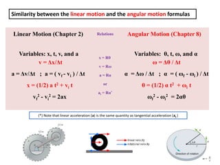 Linear Motion (Chapter 2) Relations Angular Motion (Chapter 8)
Variables: x, t, v, and a
v = Δx/Δt
a = Δv/Δt ; a = ( vf - vi ) / Δt
x = (1/2) a t2 + vi t
vf
2 - vi
2 = 2ax
x = Rθ
v = Rω
a = Rα
or
at = Rα*
Variables: θ, t, ω, and α
ω = Δθ / Δt
α = Δω / Δt ; α = ( ωf - ωi ) / Δt
θ = (1/2) α t2 + ωi t
ωf
2 - ωi
2 = 2αθ
Similarity between the linear motion and the angular motion formulas
(*) Note that linear acceleration (a) is the same quantity as tangential acceleration (at )
 