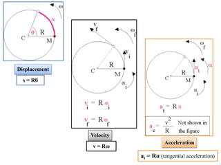 s = Rθ
v = Rω
at = Rα (tangential acceleration)
Displacement
Velocity
Acceleration
 