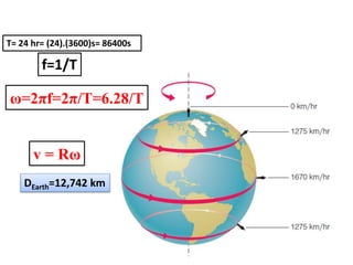 DEarth=12,742 km
v = Rω
ω=2πf=2π/T=6.28/T
f=1/T
T= 24 hr= (24).(3600)s= 86400s
 