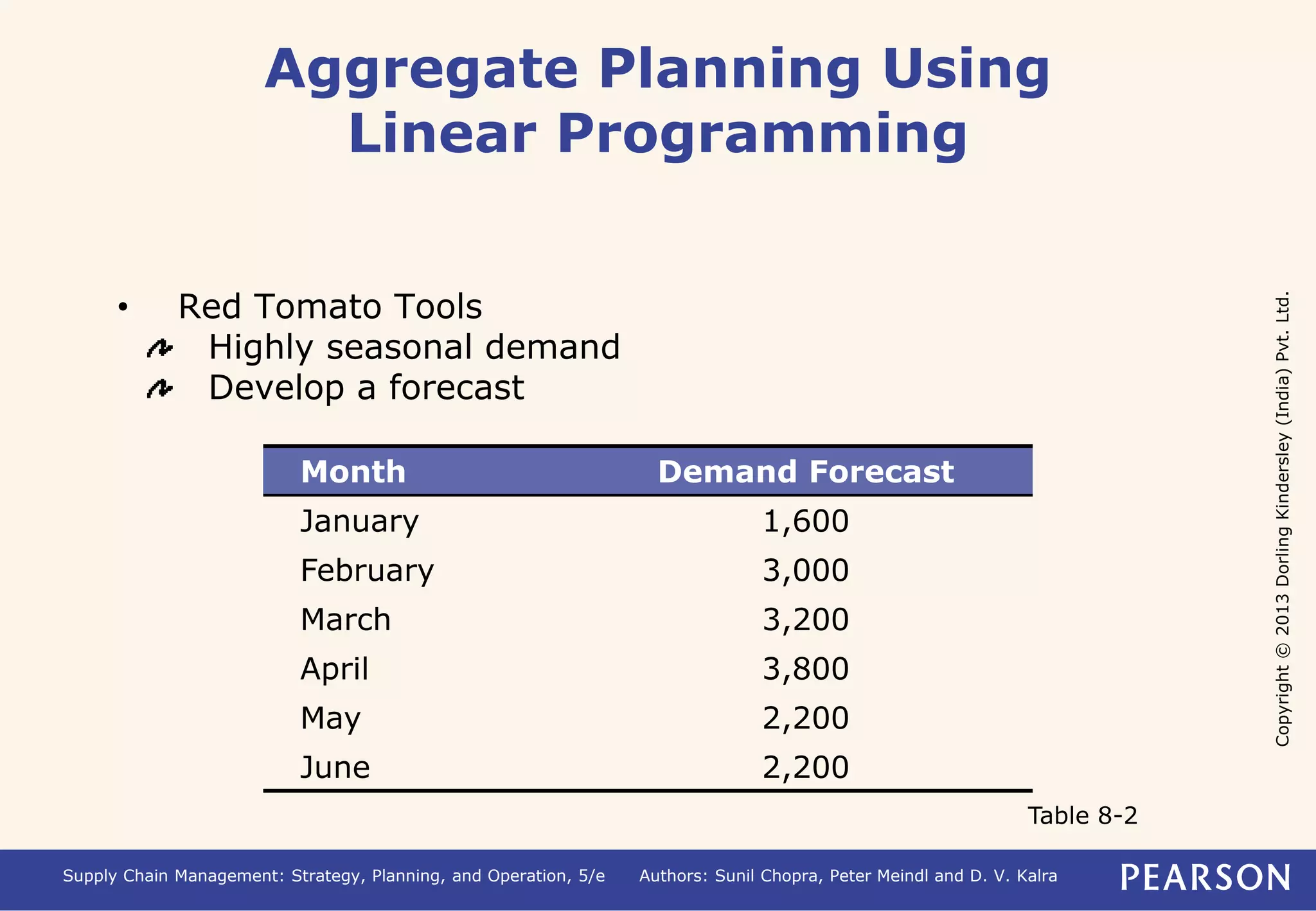 Copyright © 2013 Dorling Kindersley (India) Pvt. Ltd. 
Aggregate Planning Using 
Linear Programming 
• Red Tomato Tools 
Highly seasonal demand 
Develop a forecast 
Month Demand Forecast 
January 1,600 
February 3,000 
March 3,200 
April 3,800 
May 2,200 
June 2,200 
Table 8-2 
Supply Chain Management: Strategy, Planning, and Operation, 5/e Authors: Sunil Chopra, Peter Meindl and D. V. Kalra 
 