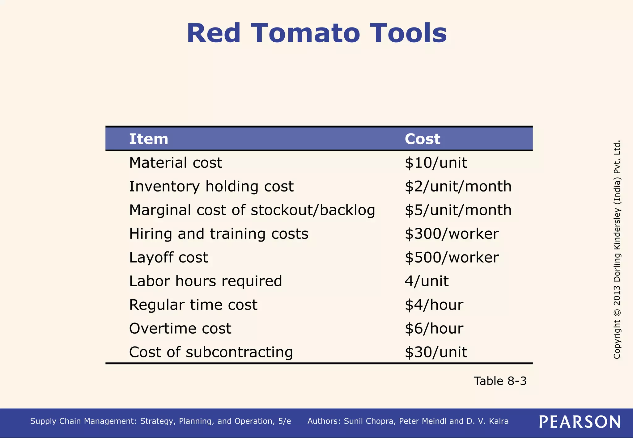 Copyright © 2013 Dorling Kindersley (India) Pvt. Ltd. 
Red Tomato Tools 
Item Cost 
Material cost $10/unit 
Inventory holding cost $2/unit/month 
Marginal cost of stockout/backlog $5/unit/month 
Hiring and training costs $300/worker 
Layoff cost $500/worker 
Labor hours required 4/unit 
Regular time cost $4/hour 
Overtime cost $6/hour 
Cost of subcontracting $30/unit 
Table 8-3 
Supply Chain Management: Strategy, Planning, and Operation, 5/e Authors: Sunil Chopra, Peter Meindl and D. V. Kalra 
 