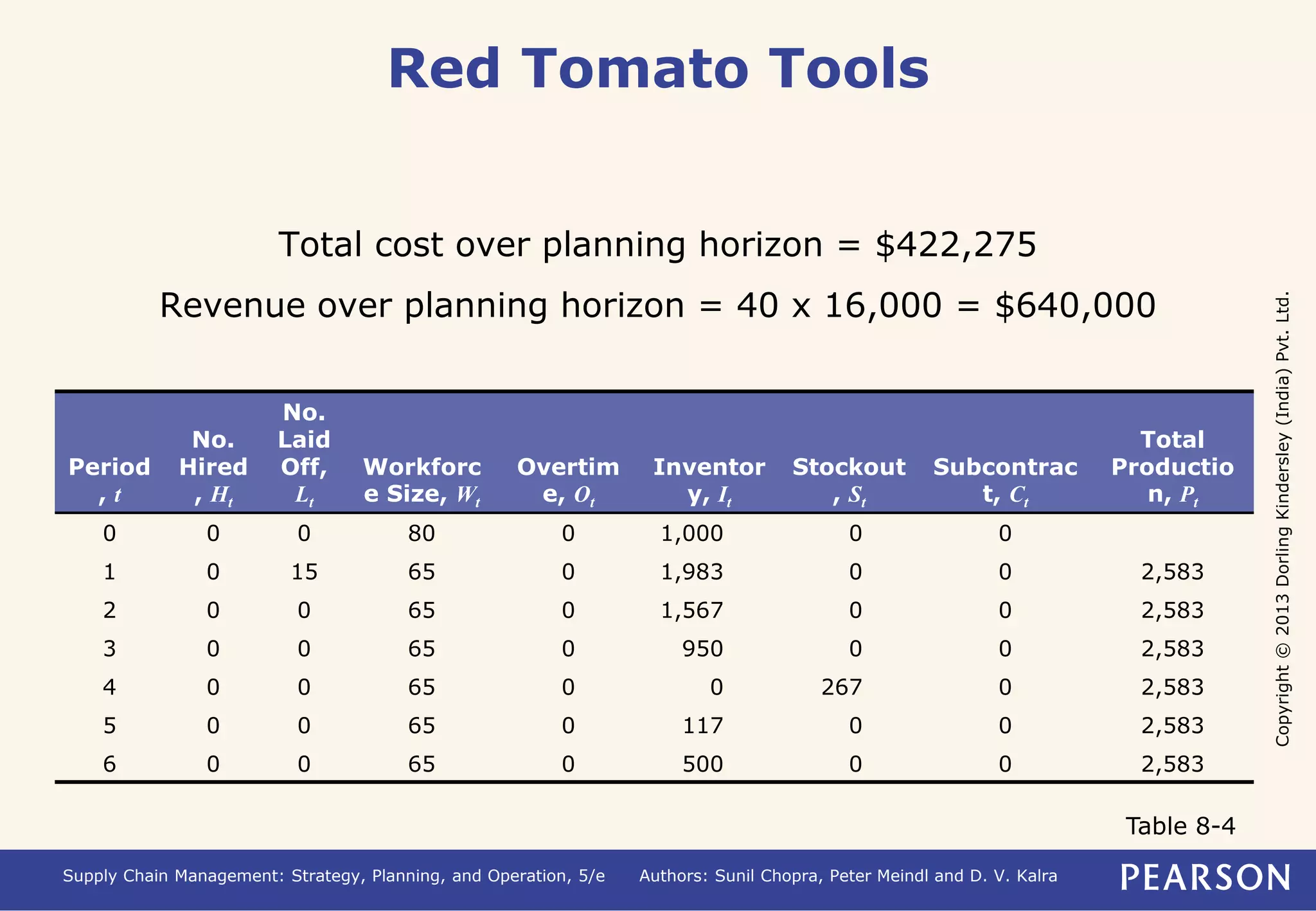 Copyright © 2013 Dorling Kindersley (India) Pvt. Ltd. 
Red Tomato Tools 
Total cost over planning horizon = $422,275 
Revenue over planning horizon = 40 x 16,000 = $640,000 
Period 
, t 
No. 
Hired 
, Ht 
No. 
Laid 
Off, 
Lt 
Workforc 
e Size, Wt 
Overtim 
e, Ot 
Inventor 
y, It 
Stockout 
, St 
Subcontrac 
t, Ct 
Supply Chain Management: Strategy, Planning, and Operation, 5/e Authors: Sunil Chopra, Peter Meindl and D. V. Kalra 
Total 
Productio 
n, Pt 
0 0 0 80 0 1,000 0 0 
1 0 15 65 0 1,983 0 0 2,583 
2 0 0 65 0 1,567 0 0 2,583 
3 0 0 65 0 950 0 0 2,583 
4 0 0 65 0 0 267 0 2,583 
5 0 0 65 0 117 0 0 2,583 
6 0 0 65 0 500 0 0 2,583 
Table 8-4 
 