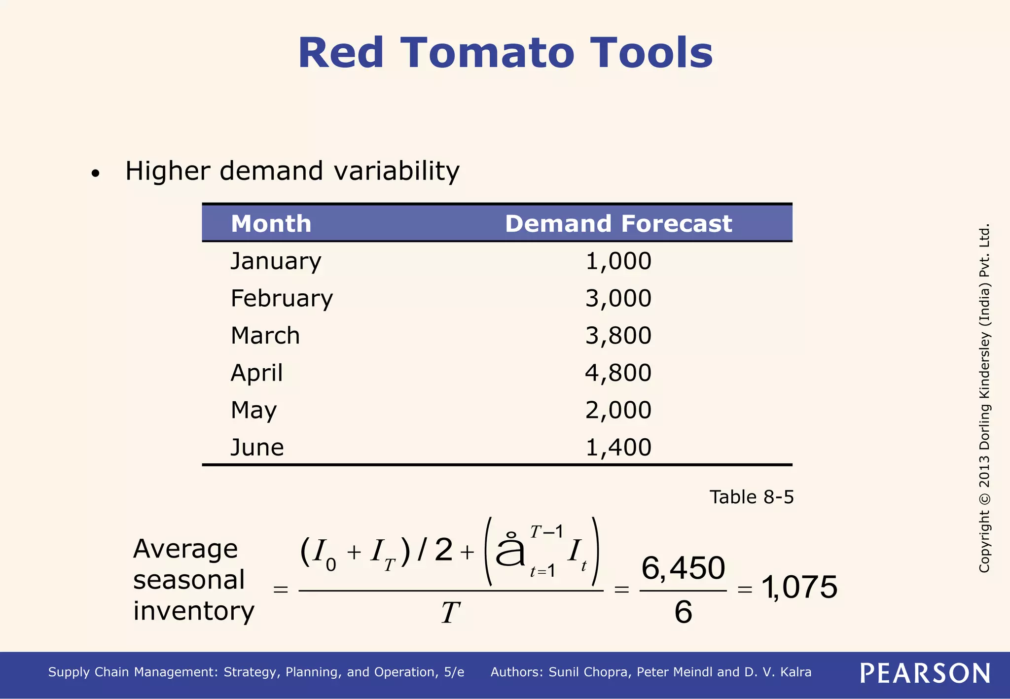 Copyright © 2013 Dorling Kindersley (India) Pvt. Ltd. 
Red Tomato Tools 
• Higher demand variability 
Month Demand Forecast 
January 1,000 
February 3,000 
March 3,800 
April 4,800 
May 2,000 
June 1,400 
Table 8-5 
= 
T –1 (å ) 
(I0 + IT ) / 2+ I t=1 t 
T 
= 
6,450 
6 
= 1,075 
Average 
seasonal 
inventory 
Supply Chain Management: Strategy, Planning, and Operation, 5/e Authors: Sunil Chopra, Peter Meindl and D. V. Kalra 
 