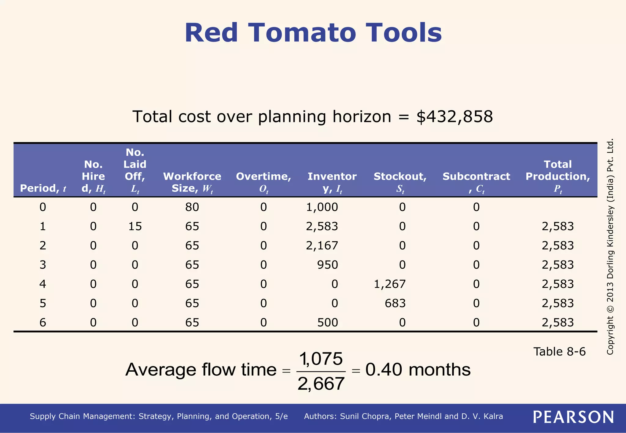 Copyright © 2013 Dorling Kindersley (India) Pvt. Ltd. 
Red Tomato Tools 
Total cost over planning horizon = $432,858 
Period, t 
No. 
Hire 
d, Ht 
No. 
Laid 
Off, 
Lt 
Workforce 
Size, Wt 
Overtime, 
Ot 
Inventor 
y, It 
Stockout, 
St 
Subcontract 
, Ct 
Supply Chain Management: Strategy, Planning, and Operation, 5/e Authors: Sunil Chopra, Peter Meindl and D. V. Kalra 
Total 
Production, 
Pt 
0 0 0 80 0 1,000 0 0 
1 0 15 65 0 2,583 0 0 2,583 
2 0 0 65 0 2,167 0 0 2,583 
3 0 0 65 0 950 0 0 2,583 
4 0 0 65 0 0 1,267 0 2,583 
5 0 0 65 0 0 683 0 2,583 
6 0 0 65 0 500 0 0 2,583 
Table 8-6 
Average flow time = 
1,075 
2,667 
= 0.40 months 
 