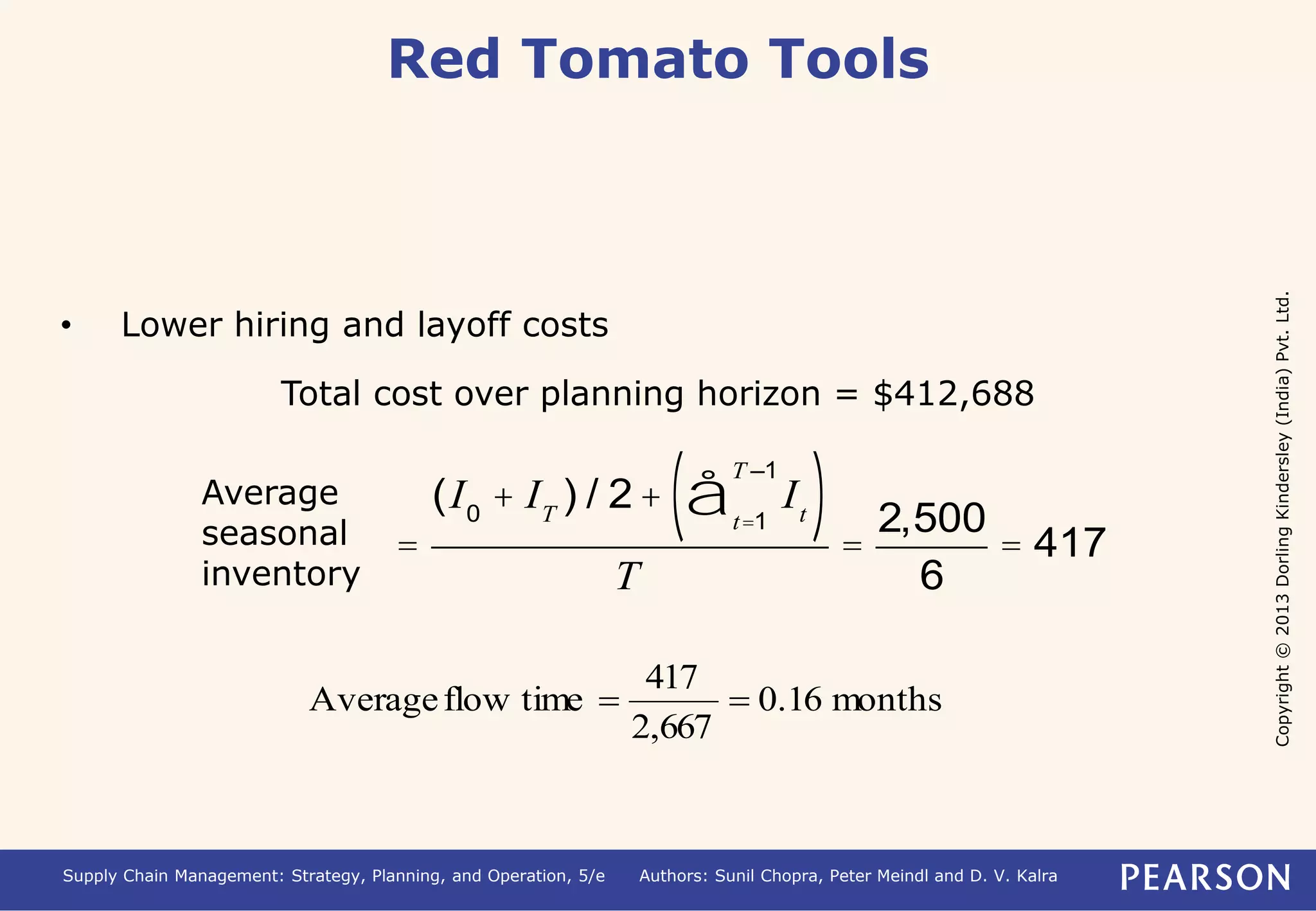 Copyright © 2013 Dorling Kindersley (India) Pvt. Ltd. 
Red Tomato Tools 
• Lower hiring and layoff costs 
Total cost over planning horizon = $412,688 
= 
T –1 (å ) 
(I0 + IT ) / 2+ I t=1 t 
T 
= 
2,500 
6 
= 417 
Average 
seasonal 
inventory 
0.16 months 
417 
Average flow time   
2,667 
Supply Chain Management: Strategy, Planning, and Operation, 5/e Authors: Sunil Chopra, Peter Meindl and D. V. Kalra 
 