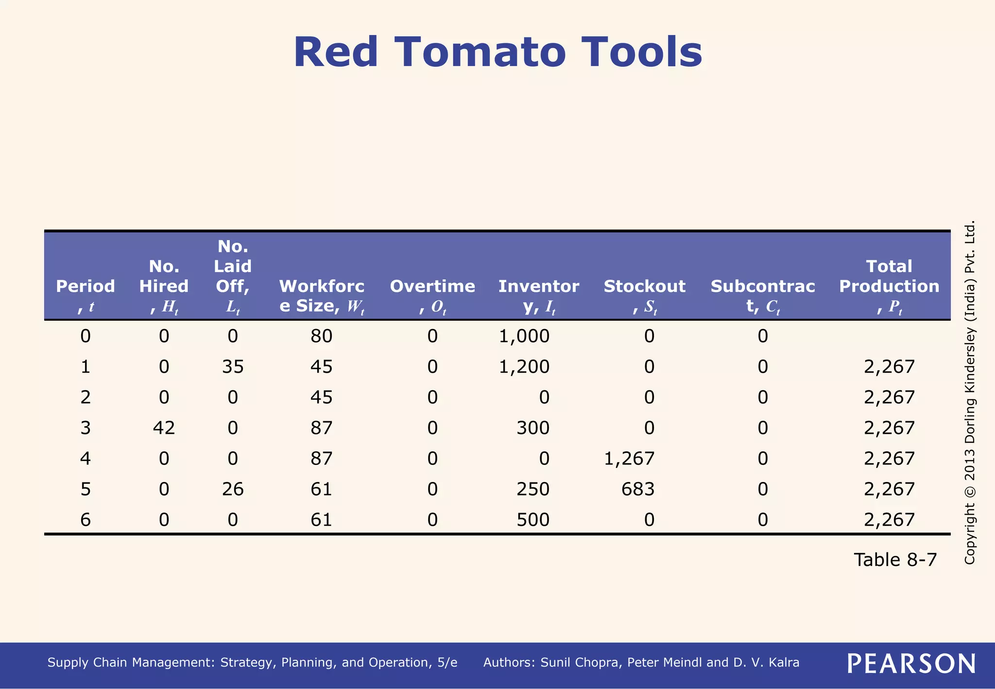 Copyright © 2013 Dorling Kindersley (India) Pvt. Ltd. 
Red Tomato Tools 
Period 
, t 
No. 
Hired 
, Ht 
No. 
Laid 
Off, 
Lt 
Workforc 
e Size, Wt 
Overtime 
, Ot 
Inventor 
y, It 
Stockout 
, St 
Subcontrac 
t, Ct 
Supply Chain Management: Strategy, Planning, and Operation, 5/e Authors: Sunil Chopra, Peter Meindl and D. V. Kalra 
Total 
Production 
, Pt 
0 0 0 80 0 1,000 0 0 
1 0 35 45 0 1,200 0 0 2,267 
2 0 0 45 0 0 0 0 2,267 
3 42 0 87 0 300 0 0 2,267 
4 0 0 87 0 0 1,267 0 2,267 
5 0 26 61 0 250 683 0 2,267 
6 0 0 61 0 500 0 0 2,267 
Table 8-7 
 