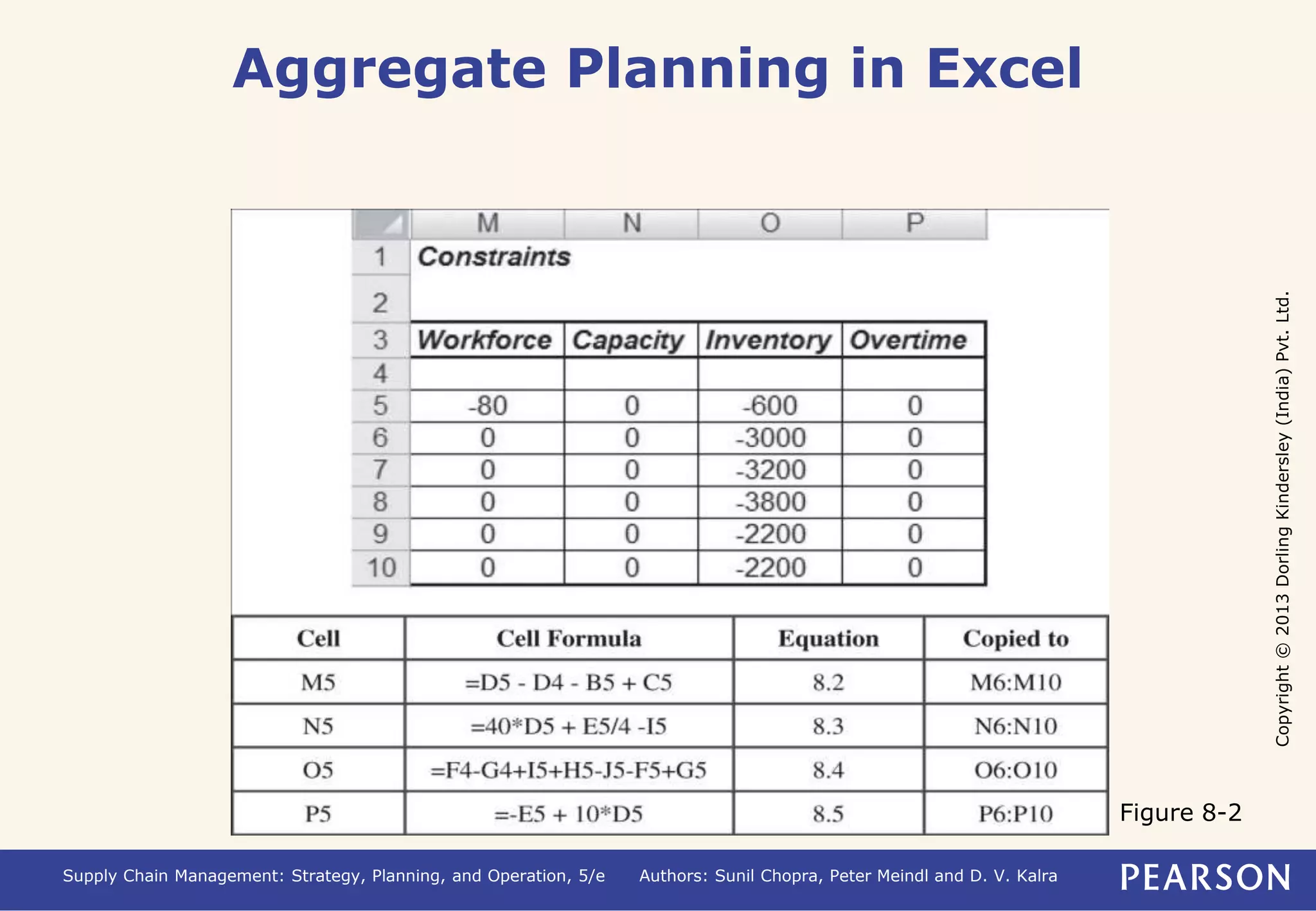Copyright © 2013 Dorling Kindersley (India) Pvt. Ltd. 
Aggregate Planning in Excel 
Supply Chain Management: Strategy, Planning, and Operation, 5/e Authors: Sunil Chopra, Peter Meindl and D. V. Kalra 
Figure 8-2 
 