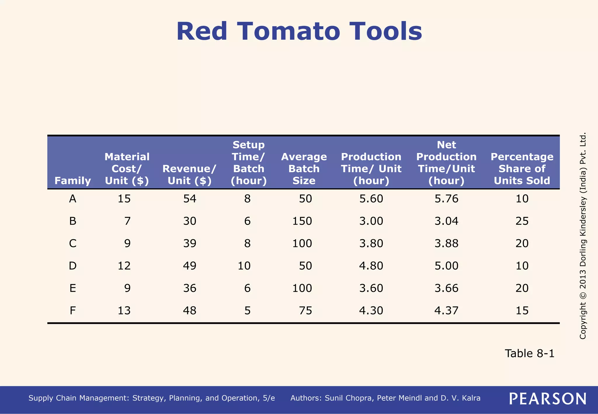 Copyright © 2013 Dorling Kindersley (India) Pvt. Ltd. 
Red Tomato Tools 
Family 
Material 
Cost/ 
Unit ($) 
Revenue/ 
Unit ($) 
Setup 
Time/ 
Batch 
(hour) 
Average 
Batch 
Size 
Production 
Time/ Unit 
(hour) 
Net 
Production 
Time/Unit 
(hour) 
Supply Chain Management: Strategy, Planning, and Operation, 5/e Authors: Sunil Chopra, Peter Meindl and D. V. Kalra 
Percentage 
Share of 
Units Sold 
A 15 54 8 50 5.60 5.76 10 
B 7 30 6 150 3.00 3.04 25 
C 9 39 8 100 3.80 3.88 20 
D 12 49 10 50 4.80 5.00 10 
E 9 36 6 100 3.60 3.66 20 
F 13 48 5 75 4.30 4.37 15 
Table 8-1 
 