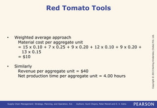 Copyright © 2013 Dorling Kindersley (India) Pvt. Ltd. 
Red Tomato Tools 
• Weighted average approach 
Material cost per aggregate unit 
= 15 x 0.10 + 7 x 0.25 + 9 x 0.20 + 12 x 0.10 + 9 x 0.20 + 
13 x 0.15 
= $10 
• Similarly 
Revenue per aggregate unit = $40 
Net production time per aggregate unit = 4.00 hours 
Supply Chain Management: Strategy, Planning, and Operation, 5/e Authors: Sunil Chopra, Peter Meindl and D. V. Kalra 
 