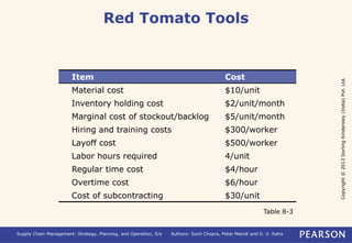 Copyright © 2013 Dorling Kindersley (India) Pvt. Ltd. 
Red Tomato Tools 
Item Cost 
Material cost $10/unit 
Inventory holding cost $2/unit/month 
Marginal cost of stockout/backlog $5/unit/month 
Hiring and training costs $300/worker 
Layoff cost $500/worker 
Labor hours required 4/unit 
Regular time cost $4/hour 
Overtime cost $6/hour 
Cost of subcontracting $30/unit 
Table 8-3 
Supply Chain Management: Strategy, Planning, and Operation, 5/e Authors: Sunil Chopra, Peter Meindl and D. V. Kalra 
 