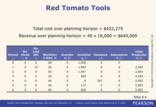 Copyright © 2013 Dorling Kindersley (India) Pvt. Ltd. 
Red Tomato Tools 
Total cost over planning horizon = $422,275 
Revenue over planning horizon = 40 x 16,000 = $640,000 
Period 
, t 
No. 
Hired 
, Ht 
No. 
Laid 
Off, 
Lt 
Workforc 
e Size, Wt 
Overtim 
e, Ot 
Inventor 
y, It 
Stockout 
, St 
Subcontrac 
t, Ct 
Supply Chain Management: Strategy, Planning, and Operation, 5/e Authors: Sunil Chopra, Peter Meindl and D. V. Kalra 
Total 
Productio 
n, Pt 
0 0 0 80 0 1,000 0 0 
1 0 15 65 0 1,983 0 0 2,583 
2 0 0 65 0 1,567 0 0 2,583 
3 0 0 65 0 950 0 0 2,583 
4 0 0 65 0 0 267 0 2,583 
5 0 0 65 0 117 0 0 2,583 
6 0 0 65 0 500 0 0 2,583 
Table 8-4 
 