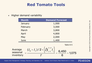 Copyright © 2013 Dorling Kindersley (India) Pvt. Ltd. 
Red Tomato Tools 
• Higher demand variability 
Month Demand Forecast 
January 1,000 
February 3,000 
March 3,800 
April 4,800 
May 2,000 
June 1,400 
Table 8-5 
= 
T –1 (å ) 
(I0 + IT ) / 2+ I t=1 t 
T 
= 
6,450 
6 
= 1,075 
Average 
seasonal 
inventory 
Supply Chain Management: Strategy, Planning, and Operation, 5/e Authors: Sunil Chopra, Peter Meindl and D. V. Kalra 
 