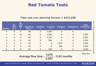 Copyright © 2013 Dorling Kindersley (India) Pvt. Ltd. 
Red Tomato Tools 
Total cost over planning horizon = $432,858 
Period, t 
No. 
Hire 
d, Ht 
No. 
Laid 
Off, 
Lt 
Workforce 
Size, Wt 
Overtime, 
Ot 
Inventor 
y, It 
Stockout, 
St 
Subcontract 
, Ct 
Supply Chain Management: Strategy, Planning, and Operation, 5/e Authors: Sunil Chopra, Peter Meindl and D. V. Kalra 
Total 
Production, 
Pt 
0 0 0 80 0 1,000 0 0 
1 0 15 65 0 2,583 0 0 2,583 
2 0 0 65 0 2,167 0 0 2,583 
3 0 0 65 0 950 0 0 2,583 
4 0 0 65 0 0 1,267 0 2,583 
5 0 0 65 0 0 683 0 2,583 
6 0 0 65 0 500 0 0 2,583 
Table 8-6 
Average flow time = 
1,075 
2,667 
= 0.40 months 
 