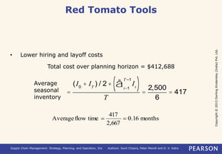 Copyright © 2013 Dorling Kindersley (India) Pvt. Ltd. 
Red Tomato Tools 
• Lower hiring and layoff costs 
Total cost over planning horizon = $412,688 
= 
T –1 (å ) 
(I0 + IT ) / 2+ I t=1 t 
T 
= 
2,500 
6 
= 417 
Average 
seasonal 
inventory 
0.16 months 
417 
Average flow time   
2,667 
Supply Chain Management: Strategy, Planning, and Operation, 5/e Authors: Sunil Chopra, Peter Meindl and D. V. Kalra 
 