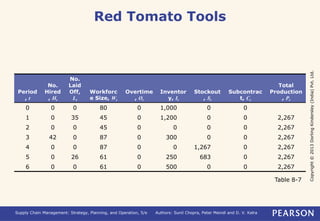 Copyright © 2013 Dorling Kindersley (India) Pvt. Ltd. 
Red Tomato Tools 
Period 
, t 
No. 
Hired 
, Ht 
No. 
Laid 
Off, 
Lt 
Workforc 
e Size, Wt 
Overtime 
, Ot 
Inventor 
y, It 
Stockout 
, St 
Subcontrac 
t, Ct 
Supply Chain Management: Strategy, Planning, and Operation, 5/e Authors: Sunil Chopra, Peter Meindl and D. V. Kalra 
Total 
Production 
, Pt 
0 0 0 80 0 1,000 0 0 
1 0 35 45 0 1,200 0 0 2,267 
2 0 0 45 0 0 0 0 2,267 
3 42 0 87 0 300 0 0 2,267 
4 0 0 87 0 0 1,267 0 2,267 
5 0 26 61 0 250 683 0 2,267 
6 0 0 61 0 500 0 0 2,267 
Table 8-7 
 