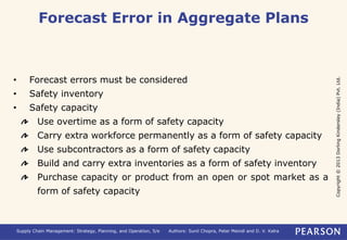 Copyright © 2013 Dorling Kindersley (India) Pvt. Ltd. 
Forecast Error in Aggregate Plans 
• Forecast errors must be considered 
• Safety inventory 
• Safety capacity 
Use overtime as a form of safety capacity 
Carry extra workforce permanently as a form of safety capacity 
Use subcontractors as a form of safety capacity 
Build and carry extra inventories as a form of safety inventory 
Purchase capacity or product from an open or spot market as a 
form of safety capacity 
Supply Chain Management: Strategy, Planning, and Operation, 5/e Authors: Sunil Chopra, Peter Meindl and D. V. Kalra 
 