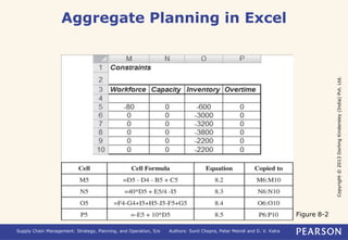 Copyright © 2013 Dorling Kindersley (India) Pvt. Ltd. 
Aggregate Planning in Excel 
Supply Chain Management: Strategy, Planning, and Operation, 5/e Authors: Sunil Chopra, Peter Meindl and D. V. Kalra 
Figure 8-2 
 