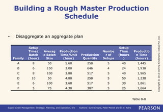 Copyright © 2013 Dorling Kindersley (India) Pvt. Ltd. 
Building a Rough Master Production 
Schedule 
• Disaggregate an aggregate plan 
Family 
Setup 
Time/ 
Batch 
(hour) 
Averag 
e Batch 
Size 
Production 
Time/Unit 
(hour) 
Production 
Quantity 
Numbe 
r of 
Setups 
Setup 
Time 
(hours 
) 
Supply Chain Management: Strategy, Planning, and Operation, 5/e Authors: Sunil Chopra, Peter Meindl and D. V. Kalra 
Productio 
n Time 
(hours) 
A 8 50 5.60 258 5 40 1,445 
B 6 150 3.00 646 4 24 1,938 
C 8 100 3.80 517 5 40 1,965 
D 10 50 4.80 258 5 50 1,238 
E 6 100 3.60 517 5 30 1,861 
F 5 75 4.30 387 5 25 1,664 
Table 8-8 
 
