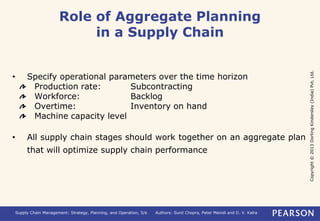Copyright © 2013 Dorling Kindersley (India) Pvt. Ltd. 
Role of Aggregate Planning 
in a Supply Chain 
• Specify operational parameters over the time horizon 
Production rate: Subcontracting 
Workforce: Backlog 
Overtime: Inventory on hand 
Machine capacity level 
• All supply chain stages should work together on an aggregate plan 
that will optimize supply chain performance 
Supply Chain Management: Strategy, Planning, and Operation, 5/e Authors: Sunil Chopra, Peter Meindl and D. V. Kalra 
 