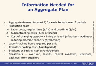Copyright © 2013 Dorling Kindersley (India) Pvt. Ltd. 
Information Needed for 
an Aggregate Plan 
• Aggregate demand forecast Ft for each Period t over T periods 
• Production costs 
Labor costs, regular time ($/hr) and overtime ($/hr) 
Subcontracting costs ($/hr or $/unit) 
Cost of changing capacity – hiring or layoff ($/worker), adding or 
reducing machine capacity ($/machine) 
• Labor/machine hours required per unit 
• Inventory holding cost ($/unit/period) 
• Stockout or backlog cost ($/unit/period) 
• Constraints – overtime, layoffs, capital available, stockouts, 
backlogs, from suppliers 
Supply Chain Management: Strategy, Planning, and Operation, 5/e Authors: Sunil Chopra, Peter Meindl and D. V. Kalra 
 