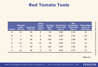 Copyright © 2013 Dorling Kindersley (India) Pvt. Ltd. 
Red Tomato Tools 
Family 
Material 
Cost/ 
Unit ($) 
Revenue/ 
Unit ($) 
Setup 
Time/ 
Batch 
(hour) 
Average 
Batch 
Size 
Production 
Time/ Unit 
(hour) 
Net 
Production 
Time/Unit 
(hour) 
Supply Chain Management: Strategy, Planning, and Operation, 5/e Authors: Sunil Chopra, Peter Meindl and D. V. Kalra 
Percentage 
Share of 
Units Sold 
A 15 54 8 50 5.60 5.76 10 
B 7 30 6 150 3.00 3.04 25 
C 9 39 8 100 3.80 3.88 20 
D 12 49 10 50 4.80 5.00 10 
E 9 36 6 100 3.60 3.66 20 
F 13 48 5 75 4.30 4.37 15 
Table 8-1 
 